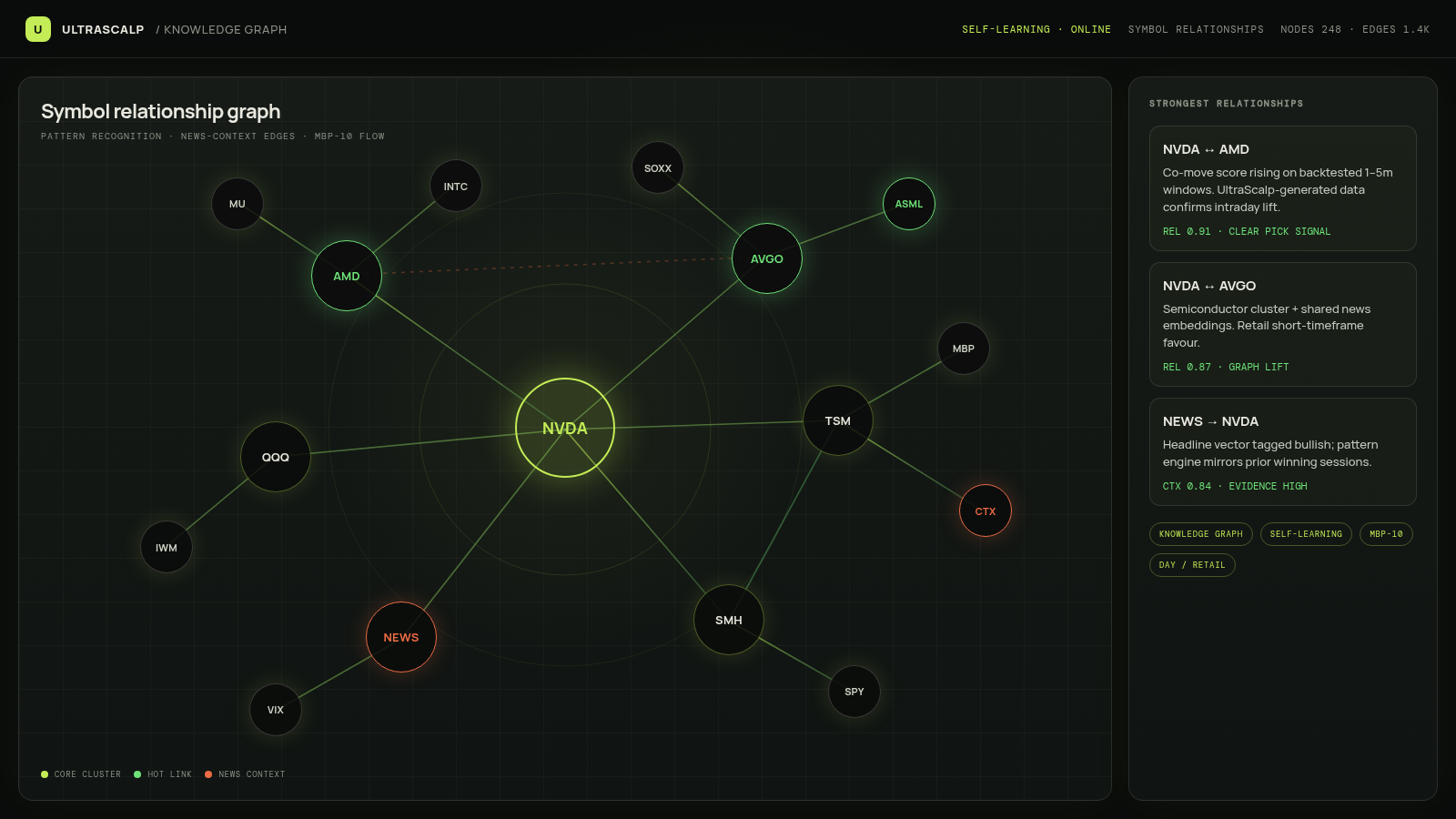 UltraScalp knowledge graph of symbol relationships and news-context edges